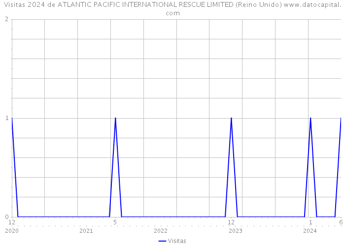 Visitas 2024 de ATLANTIC PACIFIC INTERNATIONAL RESCUE LIMITED (Reino Unido) 