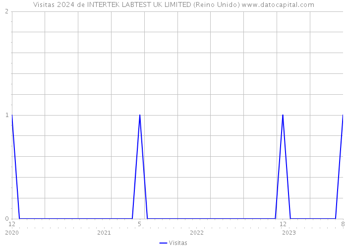 Visitas 2024 de INTERTEK LABTEST UK LIMITED (Reino Unido) 