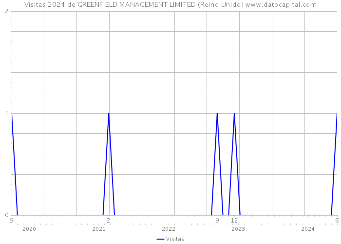 Visitas 2024 de GREENFIELD MANAGEMENT LIMITED (Reino Unido) 