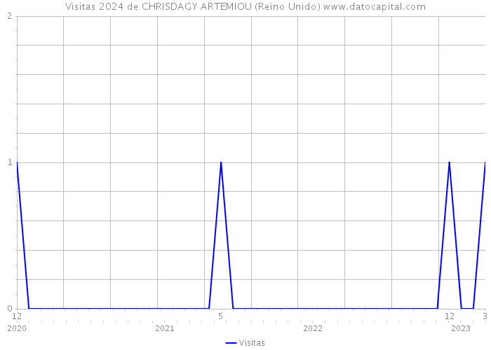 Visitas 2024 de CHRISDAGY ARTEMIOU (Reino Unido) 