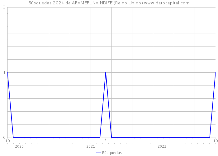 Búsquedas 2024 de AFAMEFUNA NDIFE (Reino Unido) 