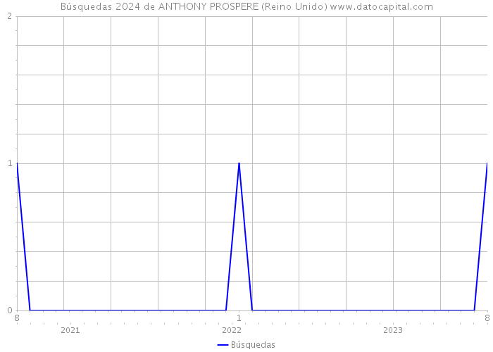 Búsquedas 2024 de ANTHONY PROSPERE (Reino Unido) 