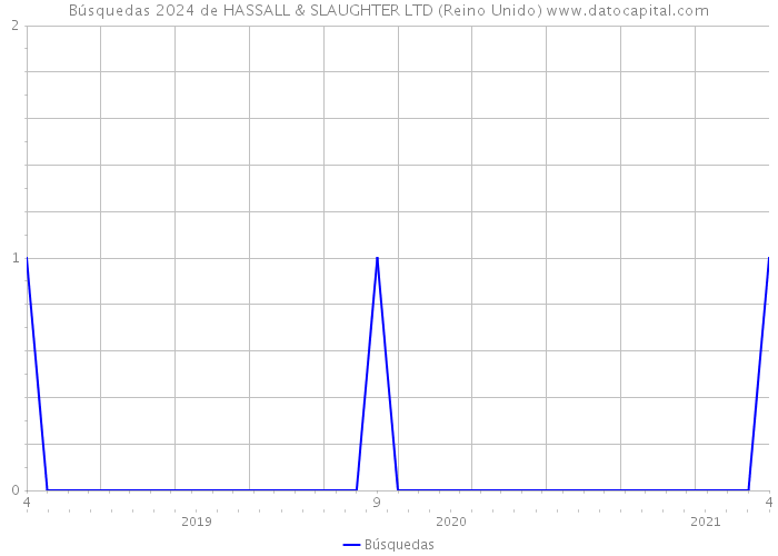 Búsquedas 2024 de HASSALL & SLAUGHTER LTD (Reino Unido) 