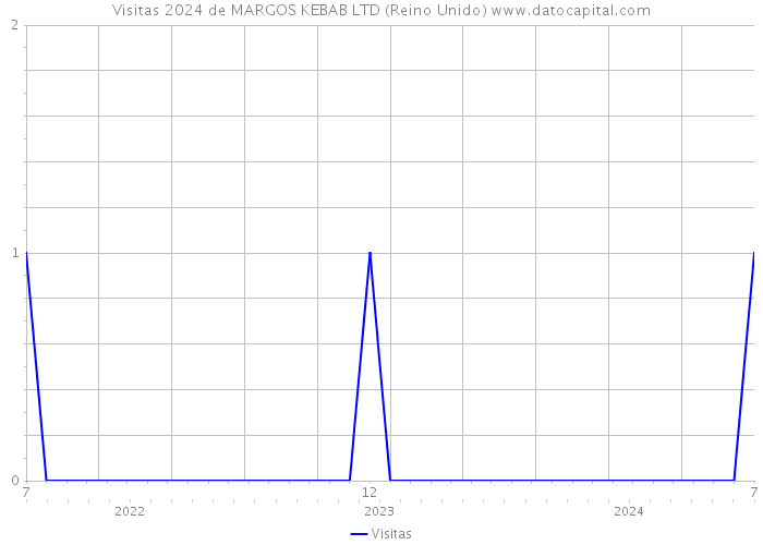 Visitas 2024 de MARGOS KEBAB LTD (Reino Unido) 