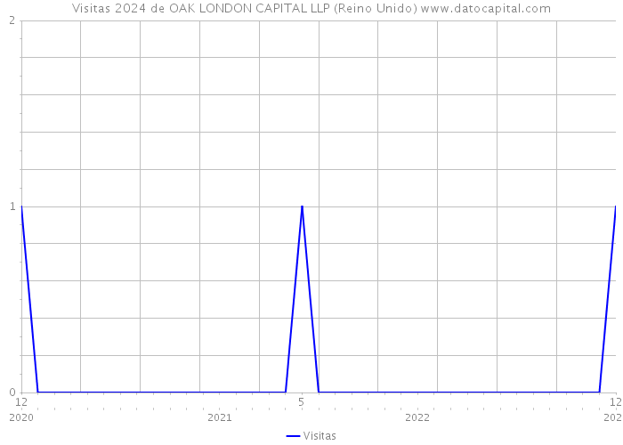 Visitas 2024 de OAK LONDON CAPITAL LLP (Reino Unido) 