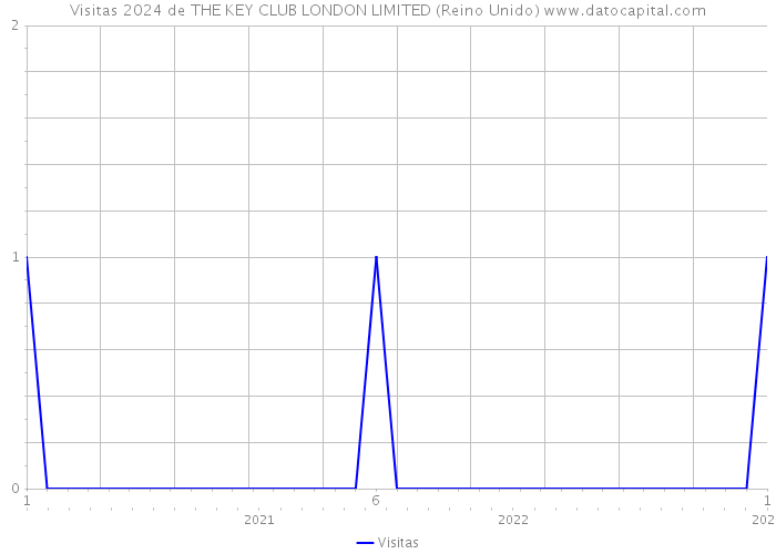 Visitas 2024 de THE KEY CLUB LONDON LIMITED (Reino Unido) 