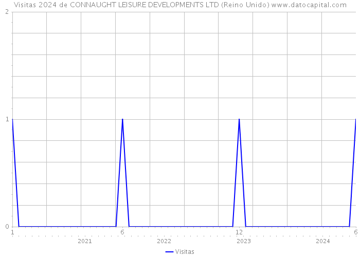 Visitas 2024 de CONNAUGHT LEISURE DEVELOPMENTS LTD (Reino Unido) 