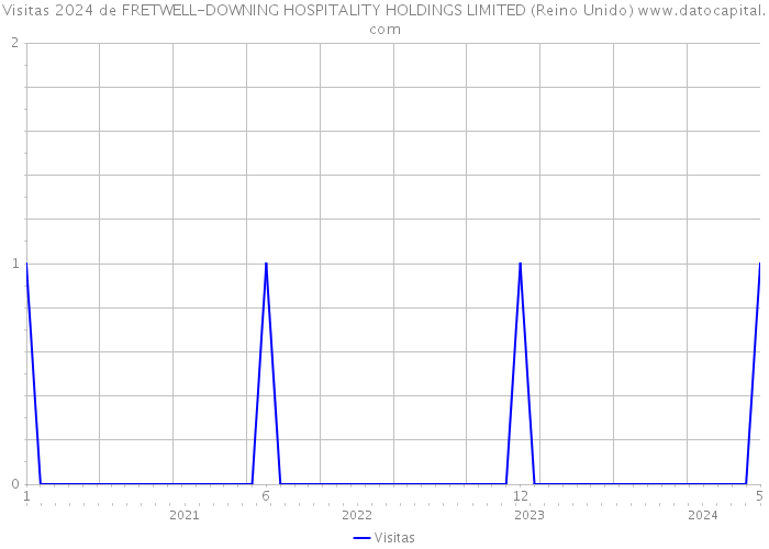 Visitas 2024 de FRETWELL-DOWNING HOSPITALITY HOLDINGS LIMITED (Reino Unido) 