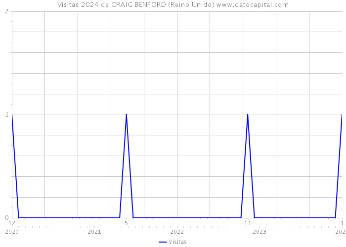 Visitas 2024 de CRAIG BENFORD (Reino Unido) 