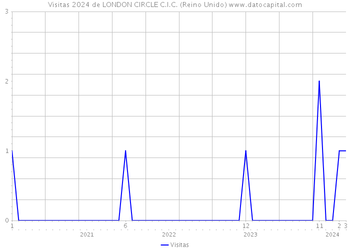 Visitas 2024 de LONDON CIRCLE C.I.C. (Reino Unido) 