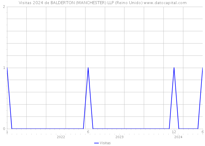 Visitas 2024 de BALDERTON (MANCHESTER) LLP (Reino Unido) 