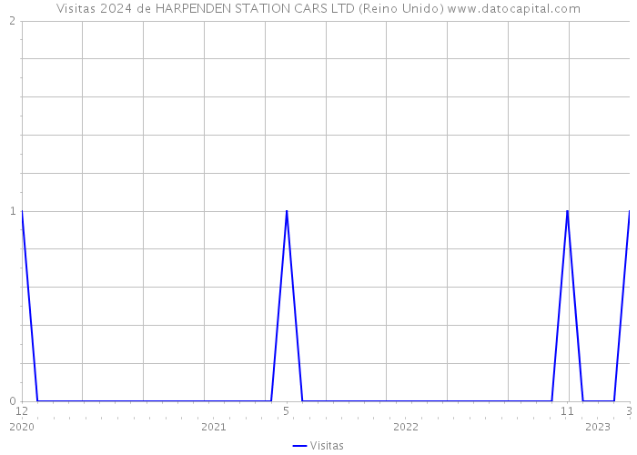 Visitas 2024 de HARPENDEN STATION CARS LTD (Reino Unido) 