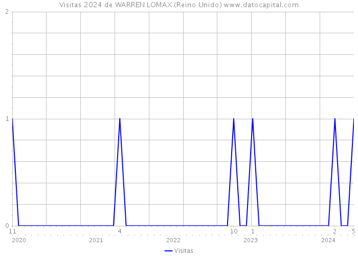 Visitas 2024 de WARREN LOMAX (Reino Unido) 