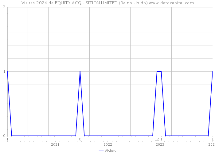 Visitas 2024 de EQUITY ACQUISITION LIMITED (Reino Unido) 