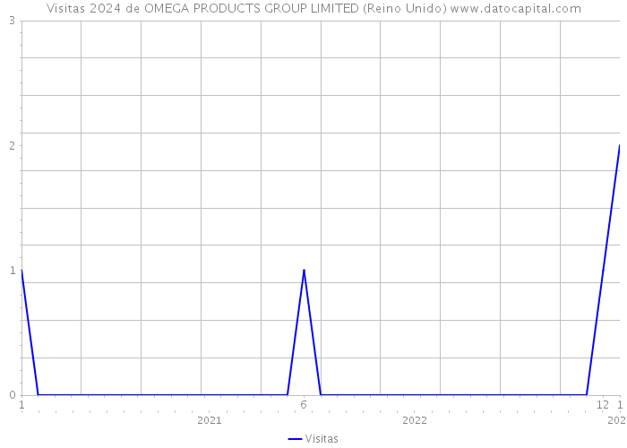 Visitas 2024 de OMEGA PRODUCTS GROUP LIMITED (Reino Unido) 