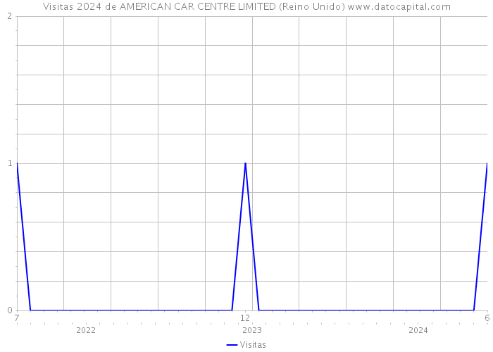 Visitas 2024 de AMERICAN CAR CENTRE LIMITED (Reino Unido) 