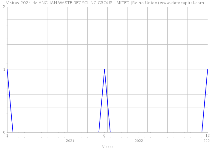 Visitas 2024 de ANGLIAN WASTE RECYCLING GROUP LIMITED (Reino Unido) 