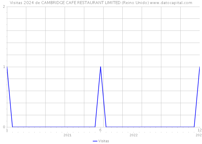 Visitas 2024 de CAMBRIDGE CAFE RESTAURANT LIMITED (Reino Unido) 