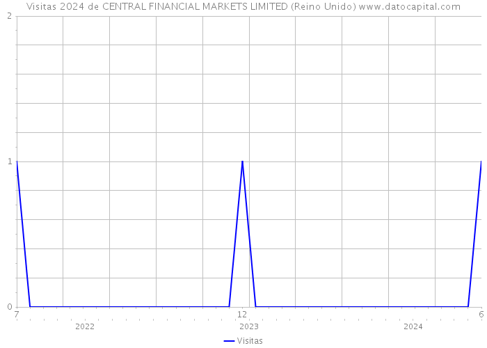 Visitas 2024 de CENTRAL FINANCIAL MARKETS LIMITED (Reino Unido) 