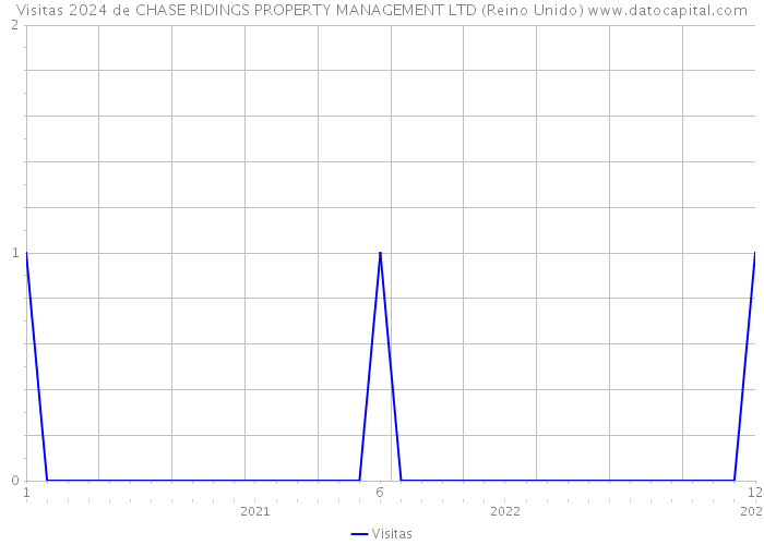 Visitas 2024 de CHASE RIDINGS PROPERTY MANAGEMENT LTD (Reino Unido) 