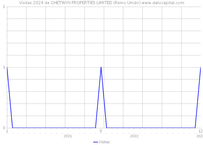 Visitas 2024 de CHETWYN PROPERTIES LIMITED (Reino Unido) 