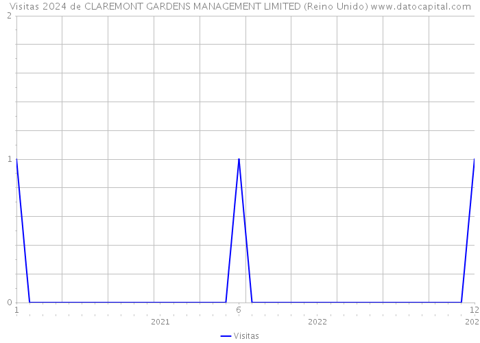 Visitas 2024 de CLAREMONT GARDENS MANAGEMENT LIMITED (Reino Unido) 