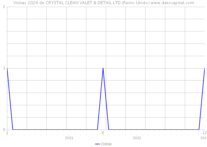 Visitas 2024 de CRYSTAL CLEAN VALET & DETAIL LTD (Reino Unido) 