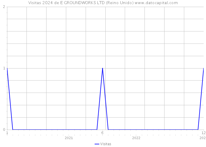 Visitas 2024 de E GROUNDWORKS LTD (Reino Unido) 