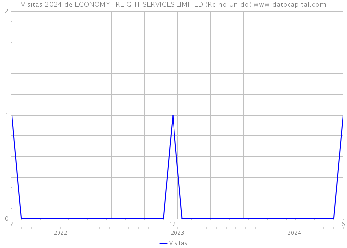 Visitas 2024 de ECONOMY FREIGHT SERVICES LIMITED (Reino Unido) 