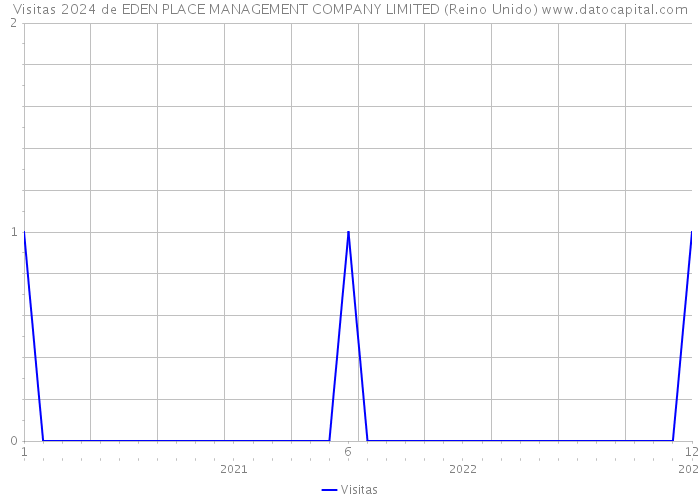 Visitas 2024 de EDEN PLACE MANAGEMENT COMPANY LIMITED (Reino Unido) 