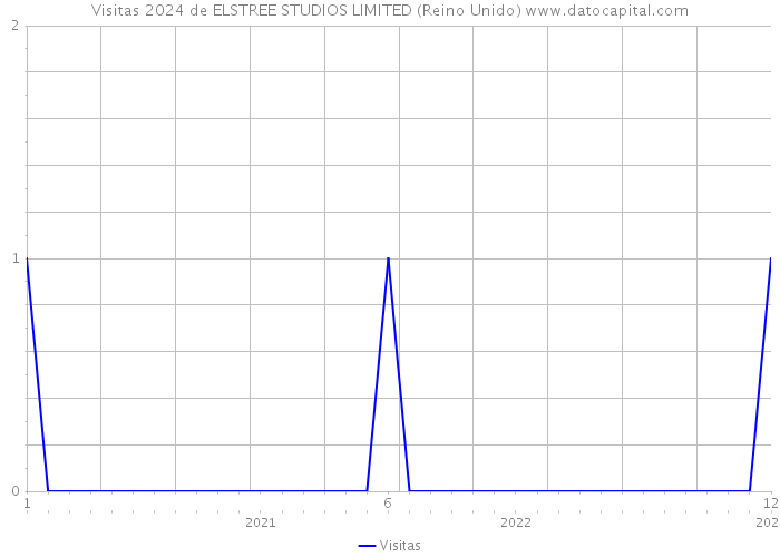 Visitas 2024 de ELSTREE STUDIOS LIMITED (Reino Unido) 