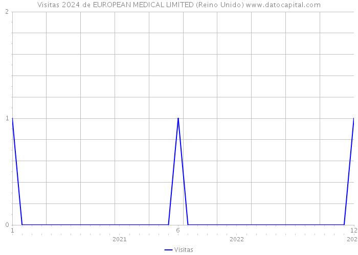 Visitas 2024 de EUROPEAN MEDICAL LIMITED (Reino Unido) 