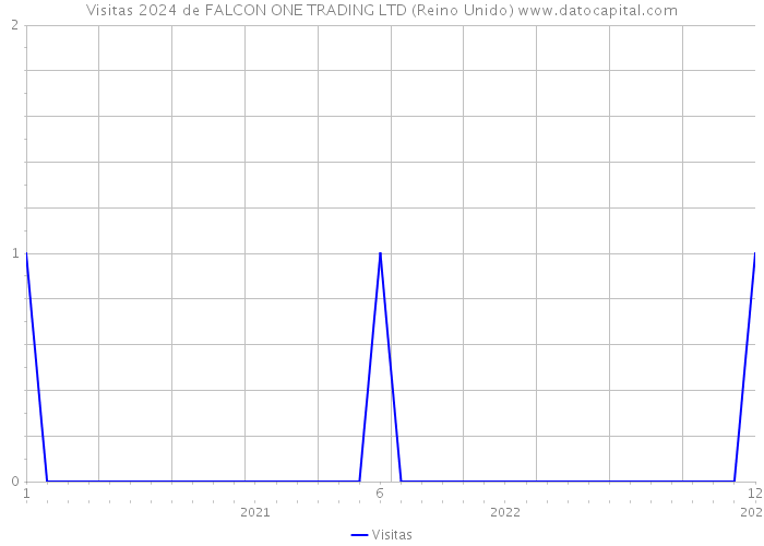 Visitas 2024 de FALCON ONE TRADING LTD (Reino Unido) 