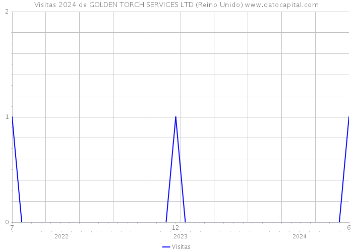 Visitas 2024 de GOLDEN TORCH SERVICES LTD (Reino Unido) 
