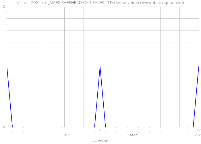 Visitas 2024 de JAMES SHEPHERD CAR SALES LTD (Reino Unido) 