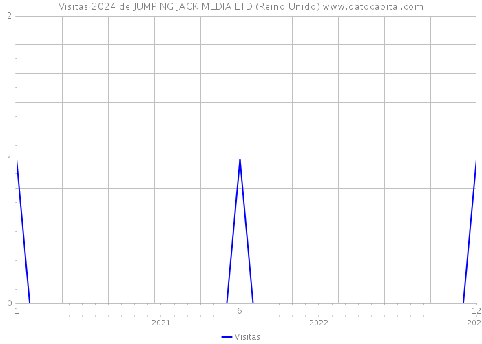 Visitas 2024 de JUMPING JACK MEDIA LTD (Reino Unido) 