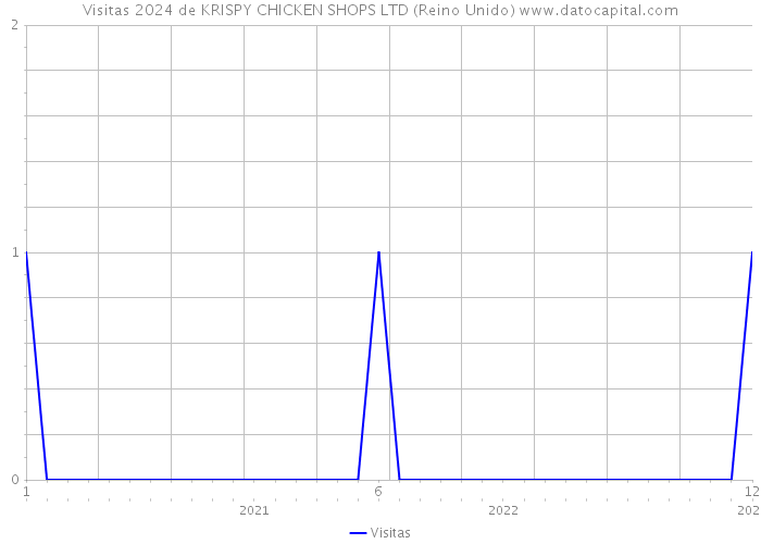 Visitas 2024 de KRISPY CHICKEN SHOPS LTD (Reino Unido) 