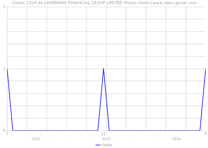 Visitas 2024 de LANDMARK FINANCIAL GROUP LIMITED (Reino Unido) 