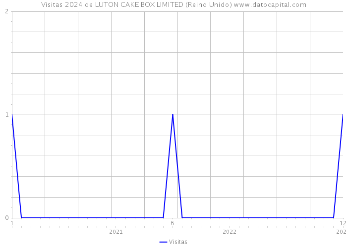 Visitas 2024 de LUTON CAKE BOX LIMITED (Reino Unido) 