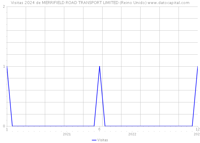 Visitas 2024 de MERRIFIELD ROAD TRANSPORT LIMITED (Reino Unido) 