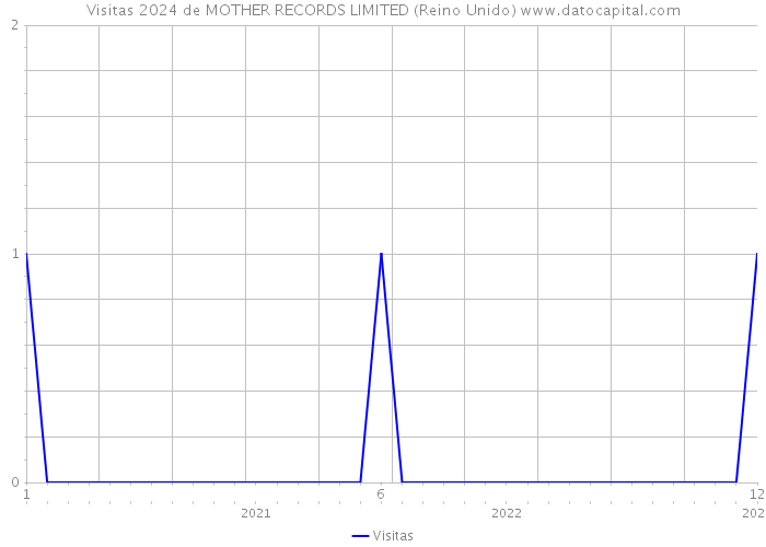 Visitas 2024 de MOTHER RECORDS LIMITED (Reino Unido) 