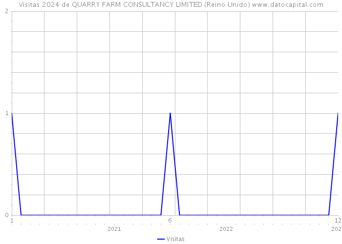 Visitas 2024 de QUARRY FARM CONSULTANCY LIMITED (Reino Unido) 