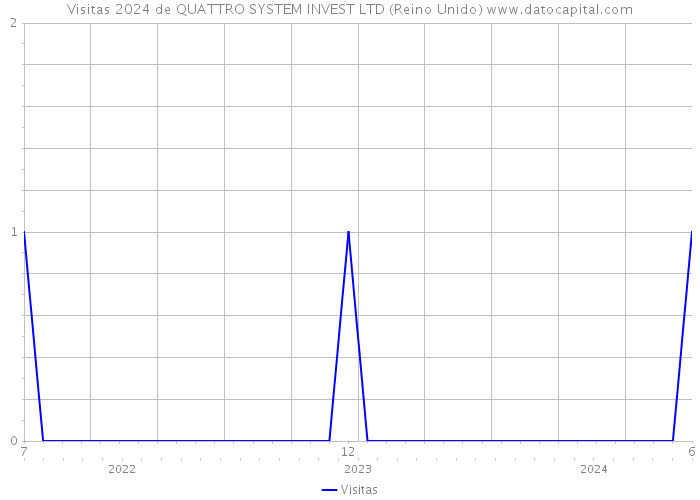 Visitas 2024 de QUATTRO SYSTEM INVEST LTD (Reino Unido) 