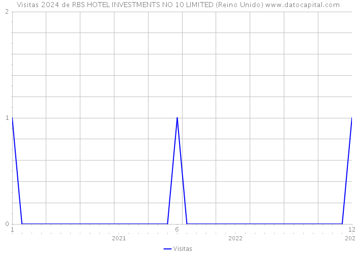 Visitas 2024 de RBS HOTEL INVESTMENTS NO 10 LIMITED (Reino Unido) 