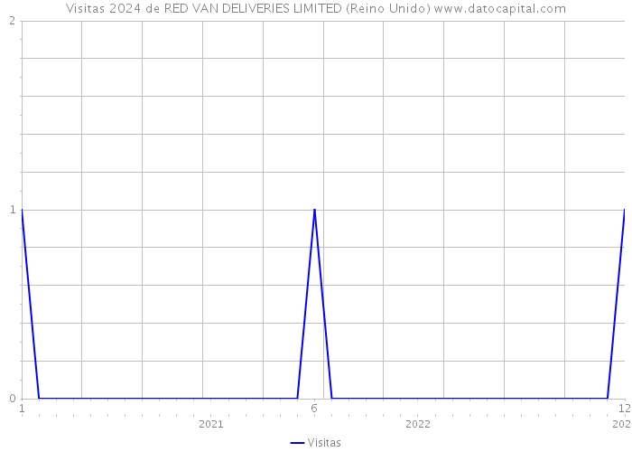 Visitas 2024 de RED VAN DELIVERIES LIMITED (Reino Unido) 