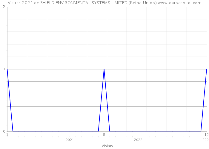 Visitas 2024 de SHIELD ENVIRONMENTAL SYSTEMS LIMITED (Reino Unido) 