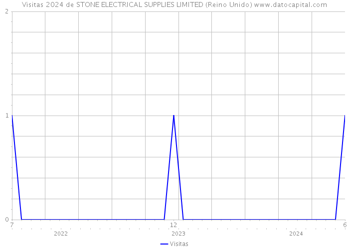 Visitas 2024 de STONE ELECTRICAL SUPPLIES LIMITED (Reino Unido) 