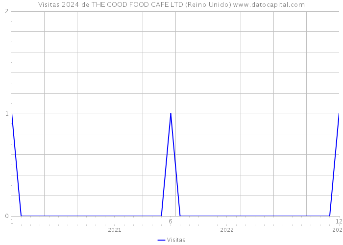 Visitas 2024 de THE GOOD FOOD CAFE LTD (Reino Unido) 