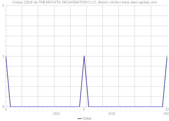 Visitas 2024 de THE MOYATA ORGANISATION C.I.C. (Reino Unido) 