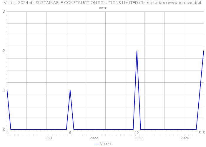 Visitas 2024 de SUSTAINABLE CONSTRUCTION SOLUTIONS LIMITED (Reino Unido) 